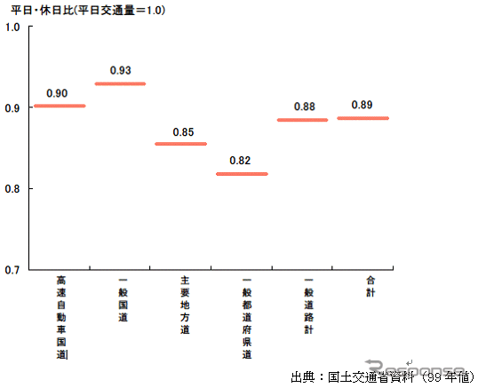 【伊東大厚のトラフィック計量学】休日のCO2削減効果