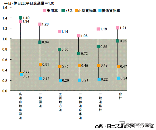 【伊東大厚のトラフィック計量学】休日のCO2削減効果