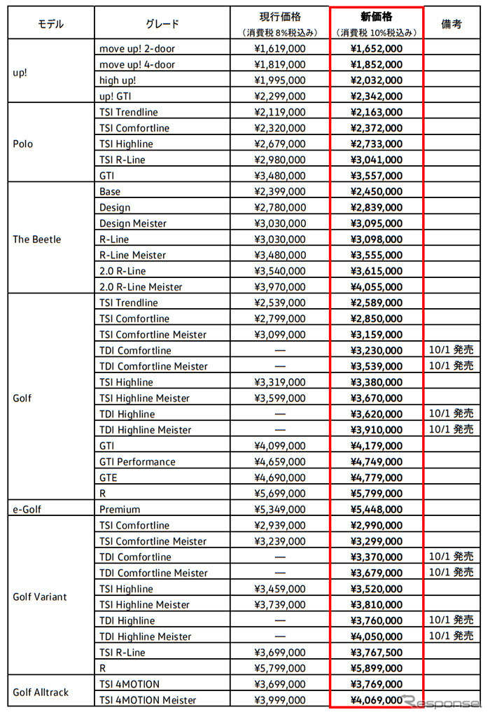 VWの新価格