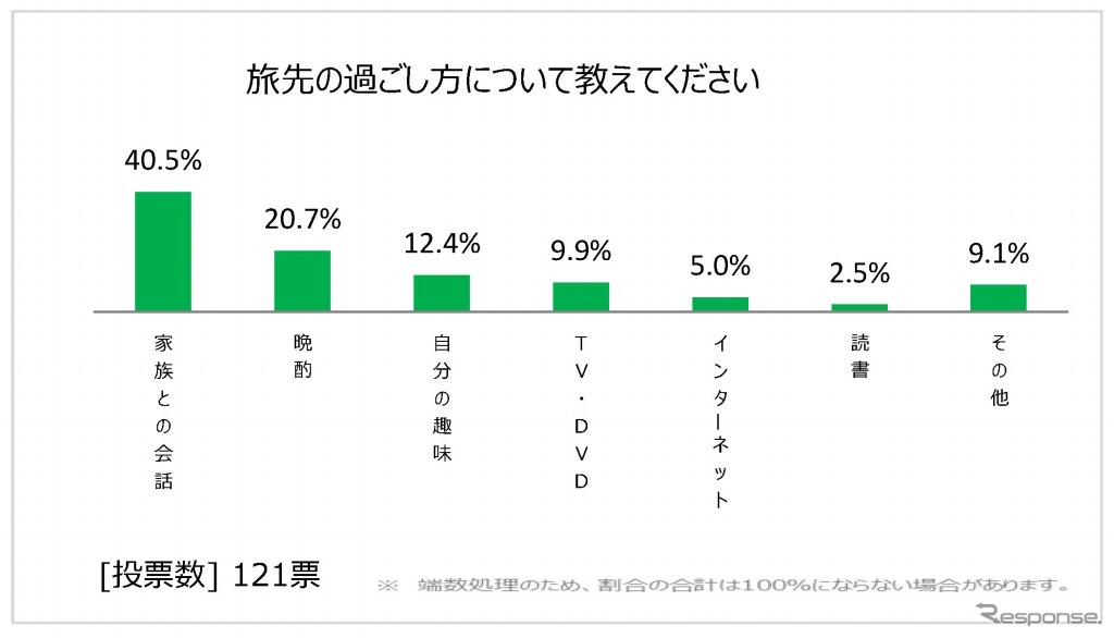 旅先での過ごし方