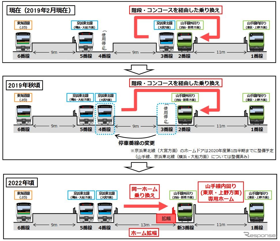 2段階に分けて行なわれる京浜東北線北行と山手線外回りの対面乗換え化。現在（上）は、階段やコンコースを通っての乗換えを余儀なくされているが、今回の線路切換工事実施後には3番線を使用停止にして京浜東北線北行を使用停止中の4番線へ移設（中）。空いた3番線部分をホーム拡幅スペースに充てることで対面乗換えが可能となる（下）。