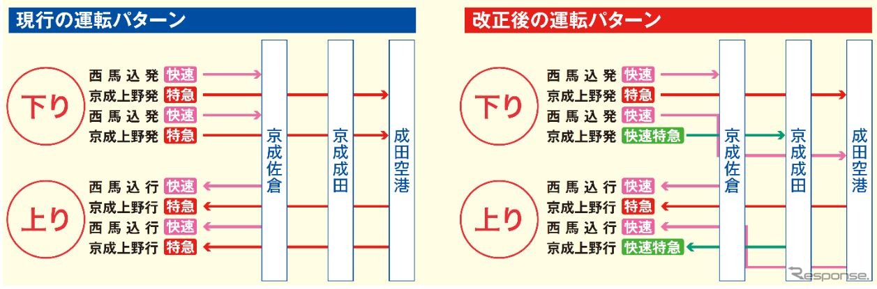 改正後の有料特急以外の運行パターン。