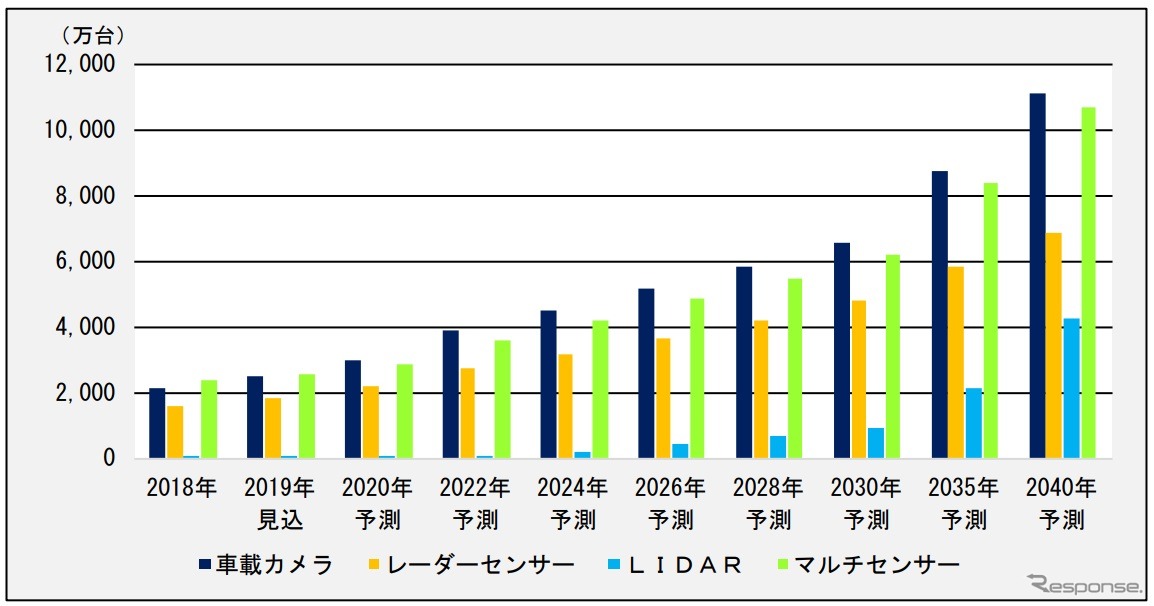 センシング技術の新車搭載台数の予測