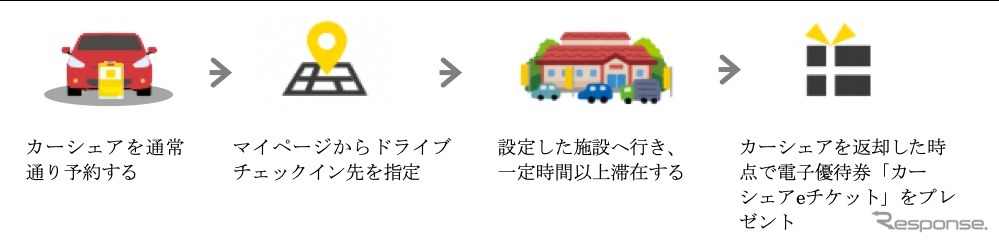 タイムズカーシェア「ドライブチェックイン」サービス利用方法