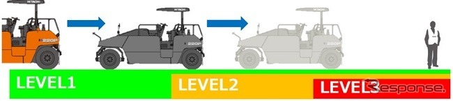 衝突被害発生のリスク度合いに応じ、LEVEL1～3の各段階で警告、制御