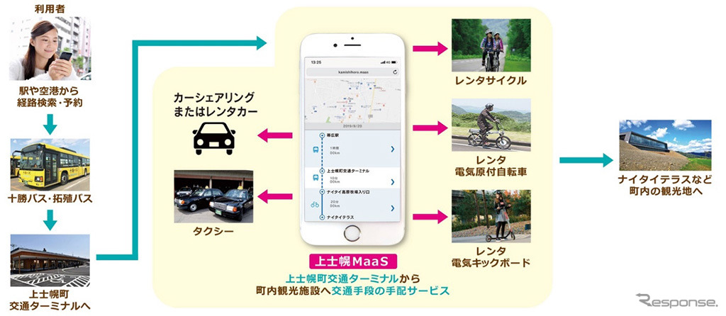MaaSアプリによる観光地への移動最適化