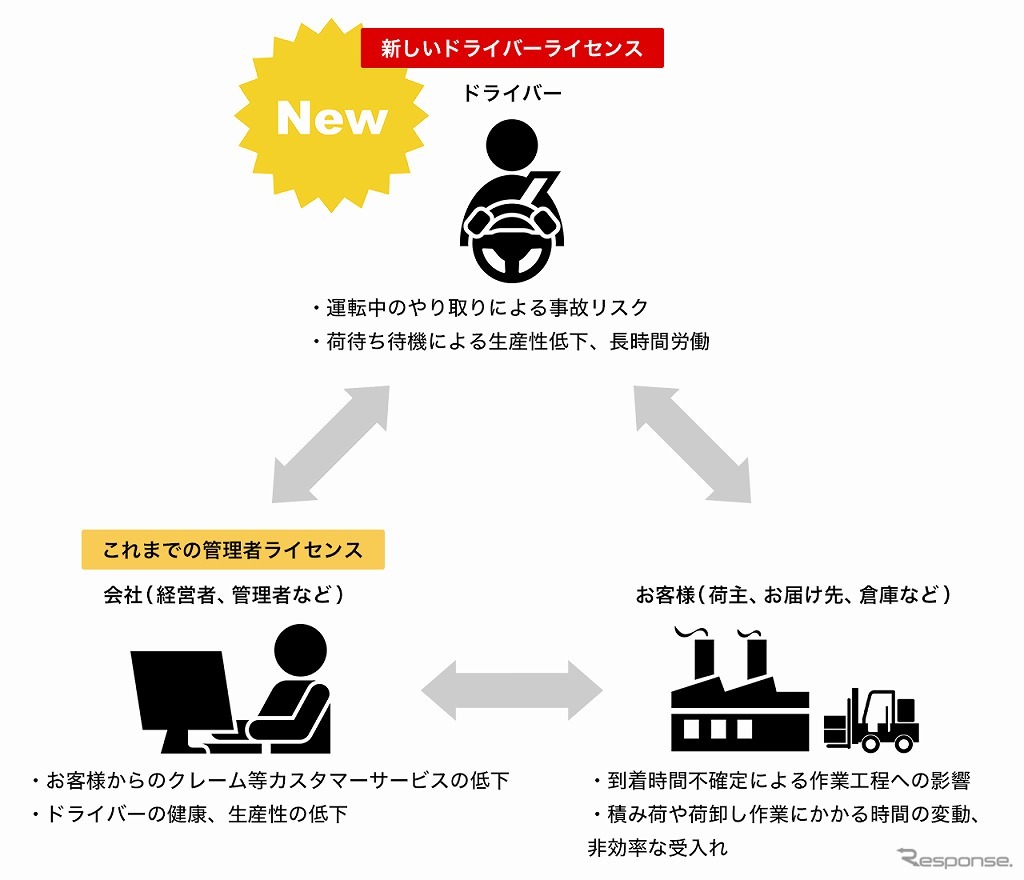 キャリオットのドライバーライセンス