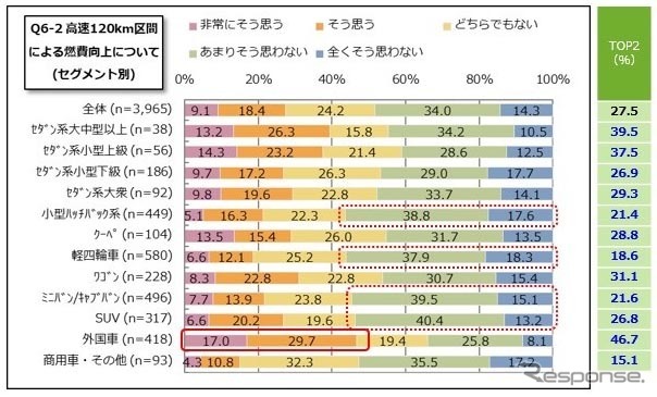 高速120km/h区間による燃費向上について