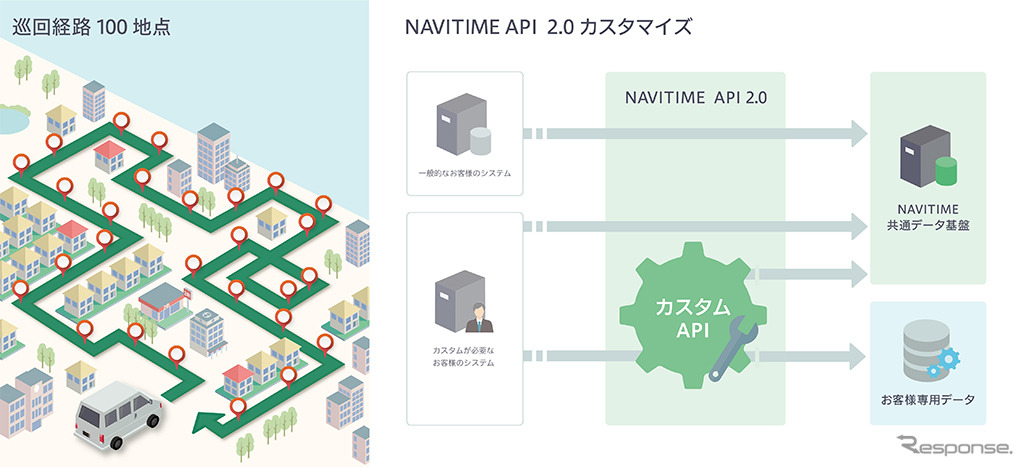NAVITIME API 2.0