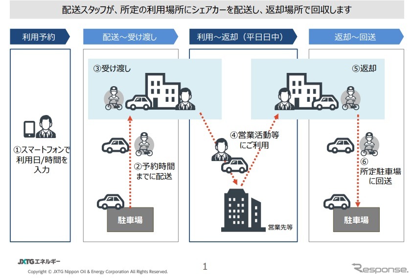 広島お届けカーシェアの利用イメージ