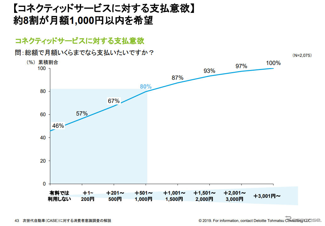 コネクテッドサービスへの購入意欲