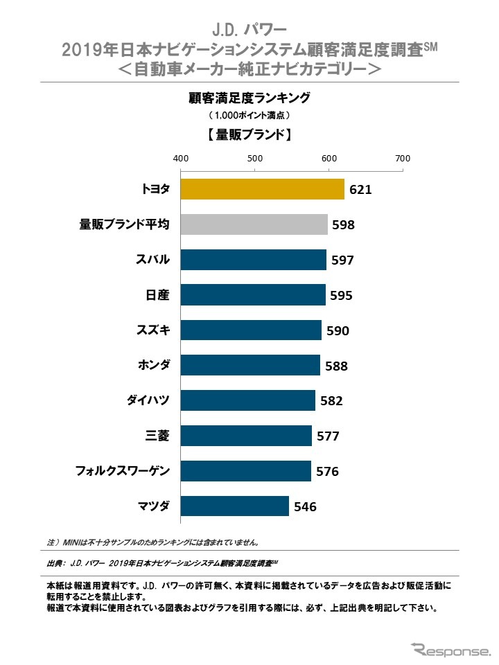 2019年日本ナビゲーションシステム顧客満足度調査・自動車メーカー純正ナビカテゴリー