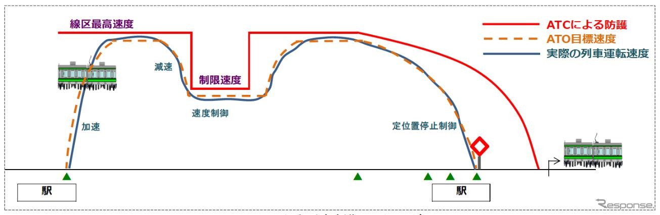 JR東日本が示しているATO列車制御のイメージ。ATOの目標速度は、ATC上の制限速度や線区最高速度を下回るように設定される。