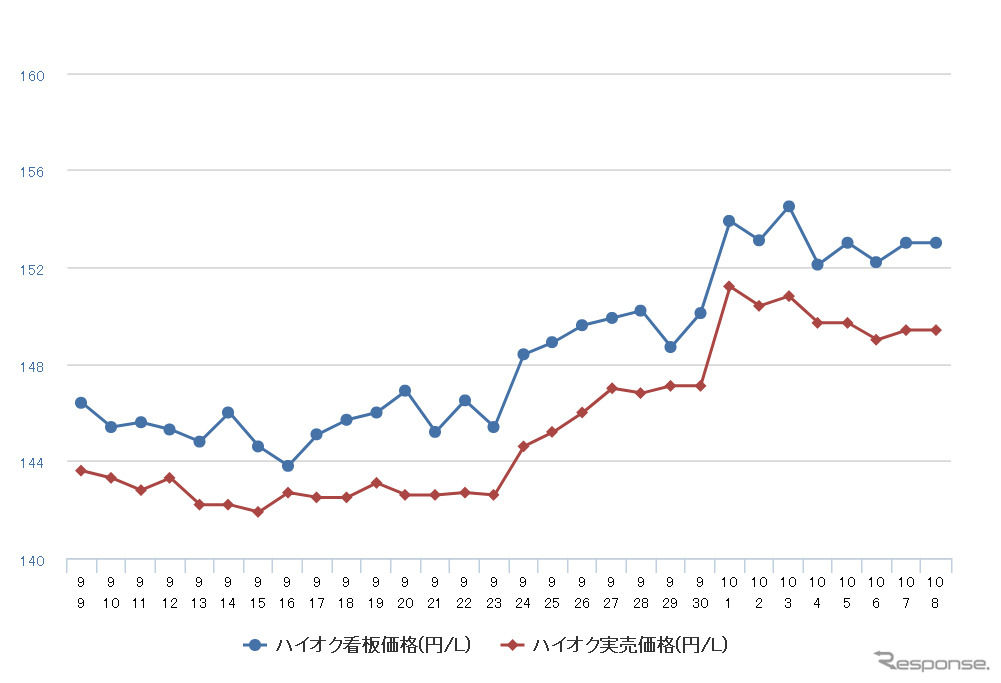 ハイオクガソリン実売価格（「e燃費」調べ）