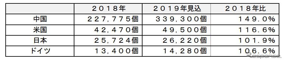 主要国の普通充電器のストック市場