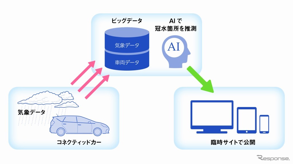 実証実験の概念図