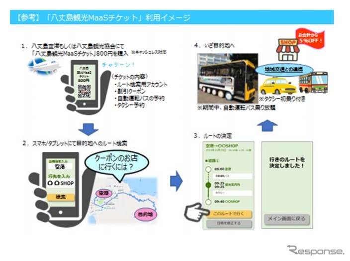 八丈島観光MaaSチケットの利用イメージ