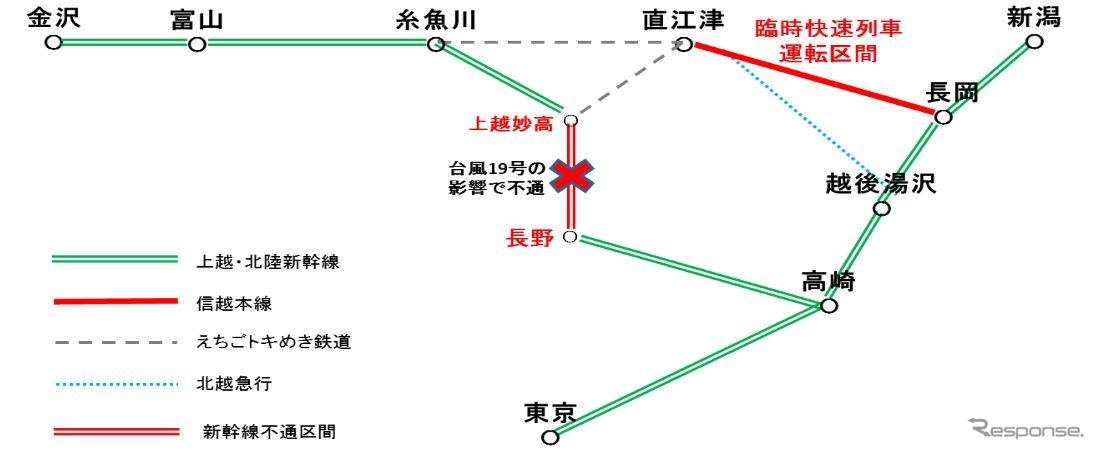 北陸新幹線長野～上越妙高間としなの鉄道北しなの線長野～妙高高原間が台風19号の影響で運行を見合わせているため、東京方面から北信越へ至る鉄道移動は長岡経由で信越本線を利用、または上越新幹線越後湯沢経由（もしくは上越線六日町経由）で北越急行を利用する方法がある。今回は長岡経由の輸送力が補充された。