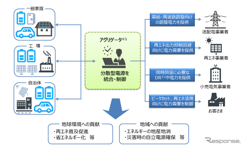 バーチャルパワープラントのイメージ