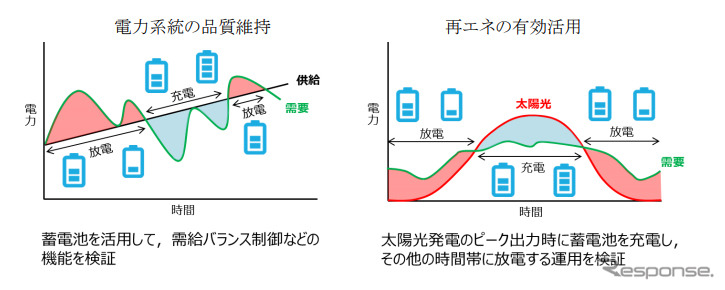 実証試験における検証内容（例）