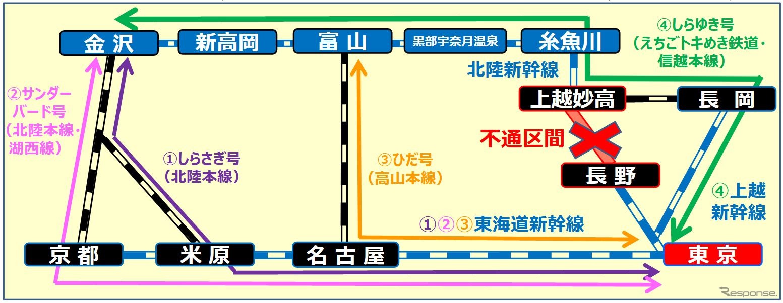 現在の東京～金沢間の代替手段。東海道新幹線を軸とするものとしては、特急『サンダーバード』を利用する京都経由、特急『しらさぎ』を利用する米原経由、特急『ひだ』を利用する高山本線経由がある。また上越新幹線を軸とするものとしては、信越本線、第3セクター鉄道を利用する長岡経由がある。