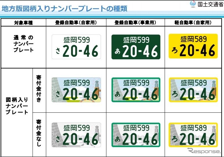 地方版図柄入りナンバープレート