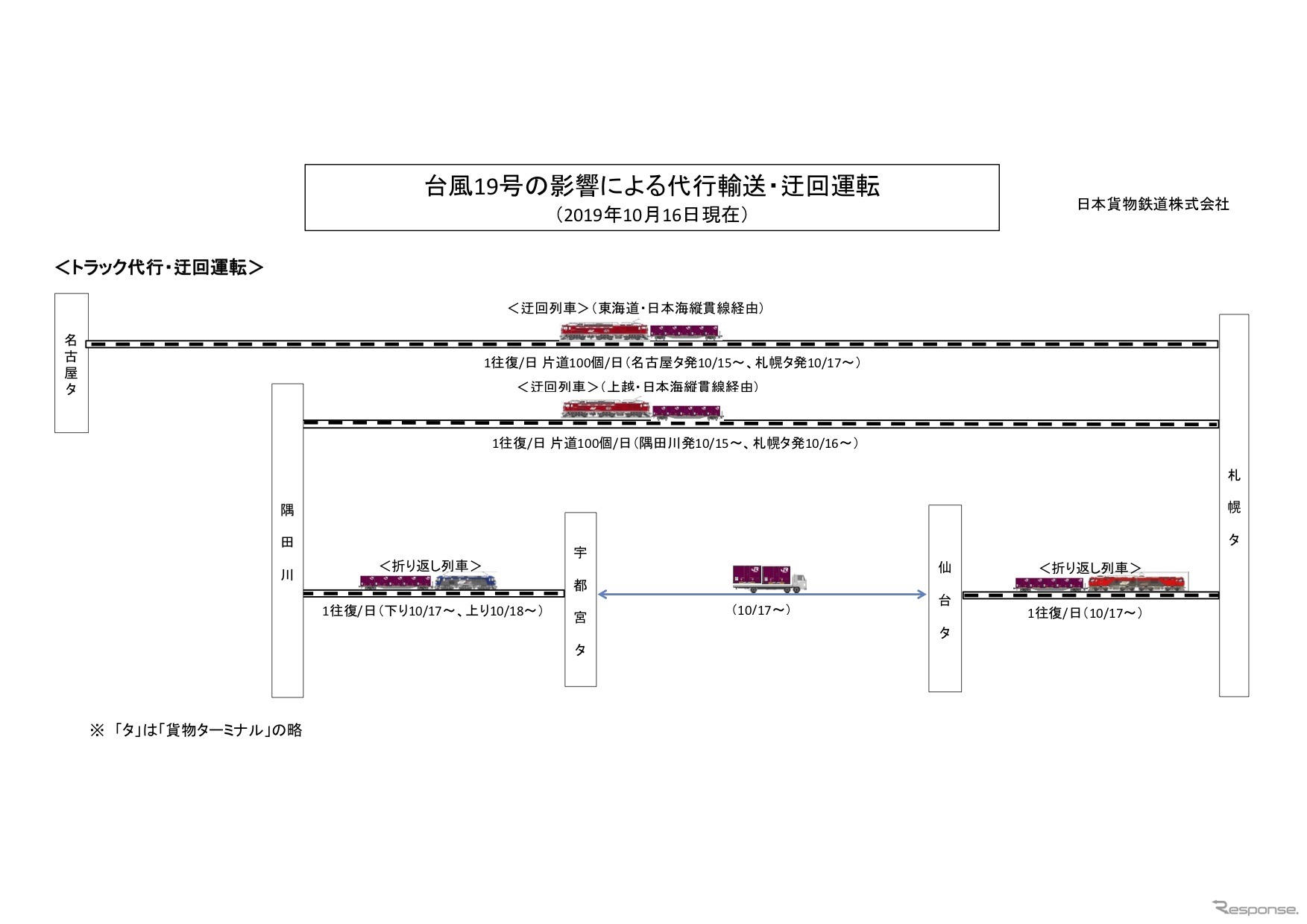 JR貨物の東北線不通に伴うトラック代行輸送を支援