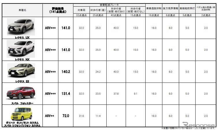 2019年度前期の予防安全性能評価結果