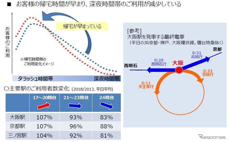 減少傾向にあるという、主要駅における深夜帯の利用率。