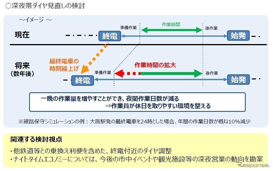 作業時間確保ための深夜帯ダイヤ見直しイメージ。始発はそのままで終発を繰り上げる。大阪駅の終発を24時とした場合、1日あたりの作業時間が延長された分、年間の作業日数が10%程度減少するという。