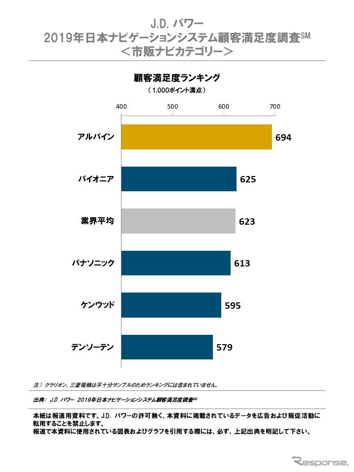 2019年日本ナビゲーションシステム顧客満足度調査 市販ナビカテゴリー