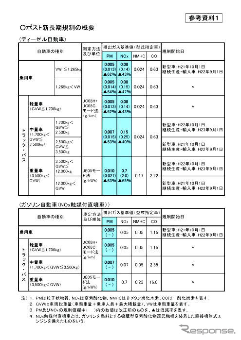 ポスト新長期規制を制定　2009年10月から適用