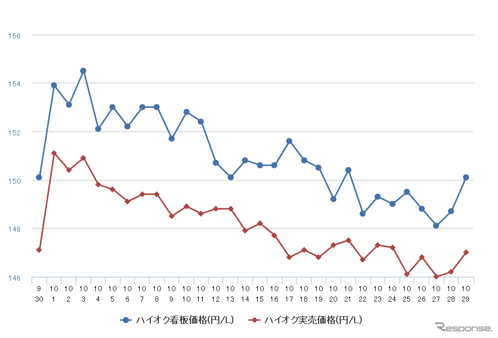 ハイオクガソリン実売価格（「e燃費」調べ）