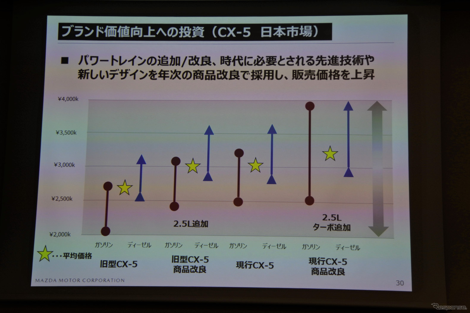 マツダ 決算会見