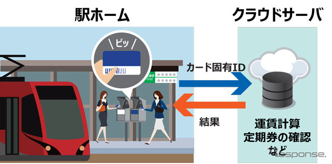 ABT方式によるICカード利用イメージ。簡易改札機にタッチすると、情報をカードに書き込む代わりにクラウドサーバーにアクセスする。