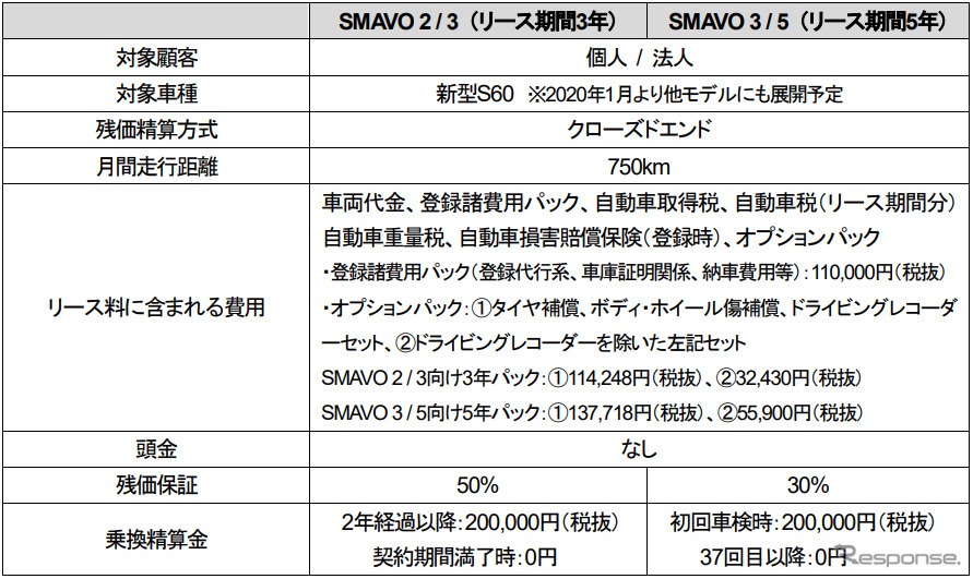 SMAVO 2/3とSMAVO 3/5の概要