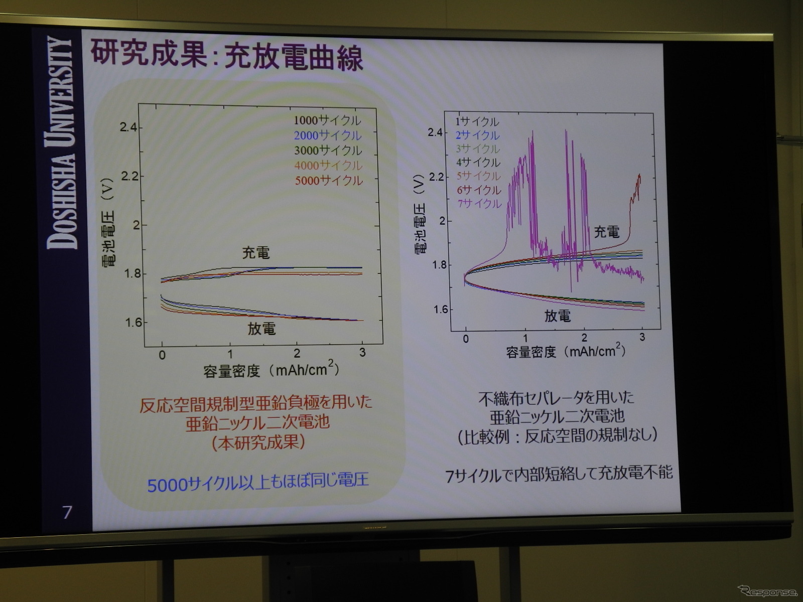 5000回以上充放電してもほぼ同じ電圧が保たれる