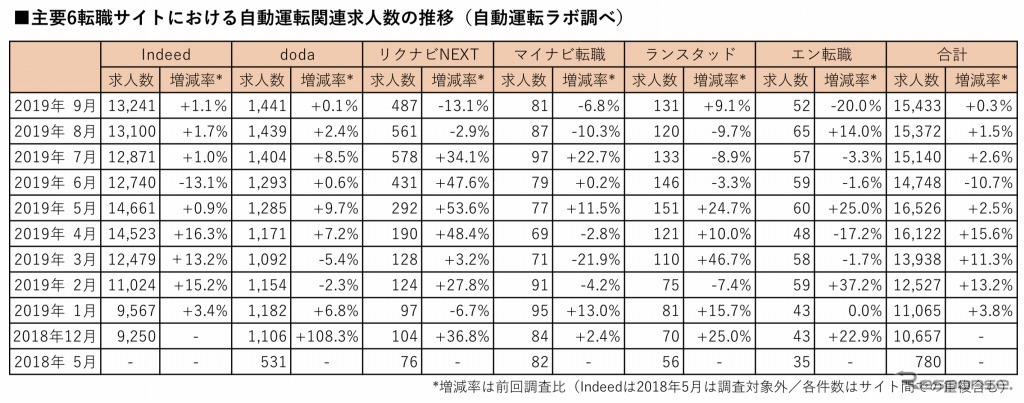 主要6転職サイトにおける自動運転関連の登録求人数の推移