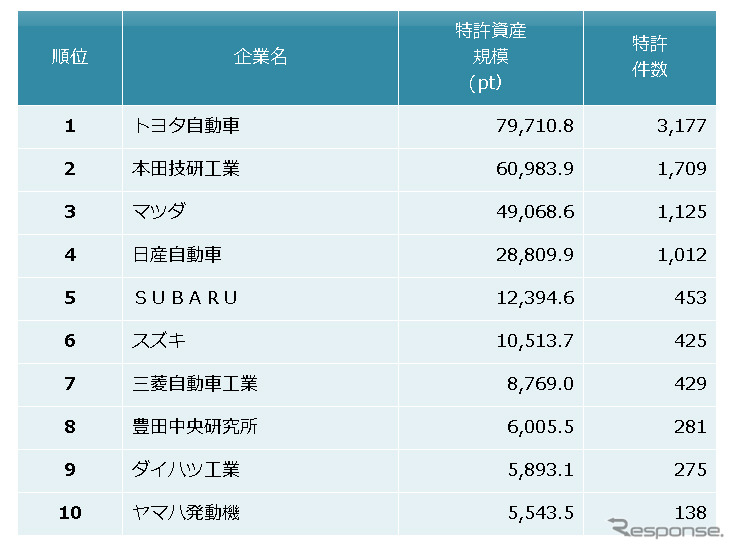 自動車メーカー　特許資産規模ランキング2019　上位10社