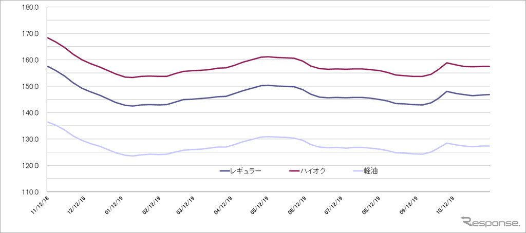 給油所のガソリン小売価格推移（資源エネルギー庁の発表をもとにレスポンス編集部でグラフ作成）