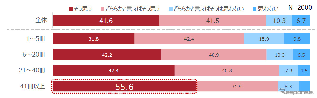 取扱説明書の「保管冊数」別「あなたの家族仲は良好だと思いますか」