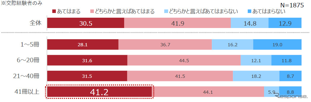 取扱説明書の「保管冊数」別「パートナーからもらったプレゼントを長く大切に使いますか」