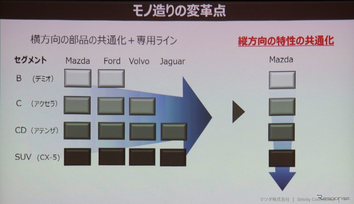 ブランドの振り返りから生まれた「Zoom-Zoom」