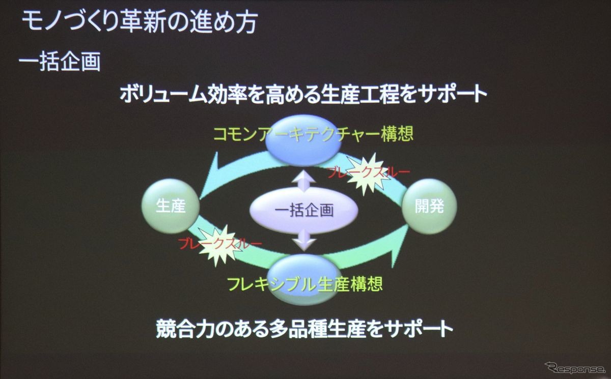 一括企画を支えるコモンアーキテクチャ、とフレキシブルライン