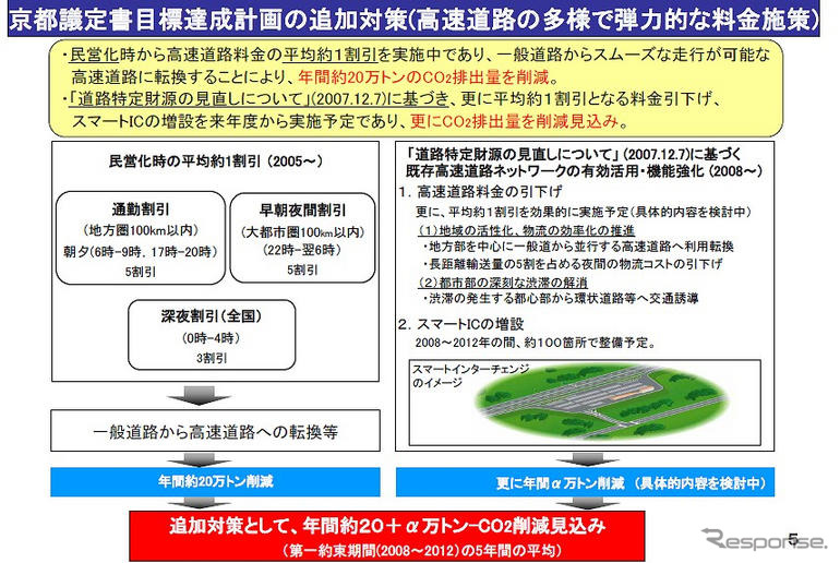 【京都議定書 第一約束期間スタート】達成目標の計画とその進捗は…国交省自交局担当者に聞く《後編》