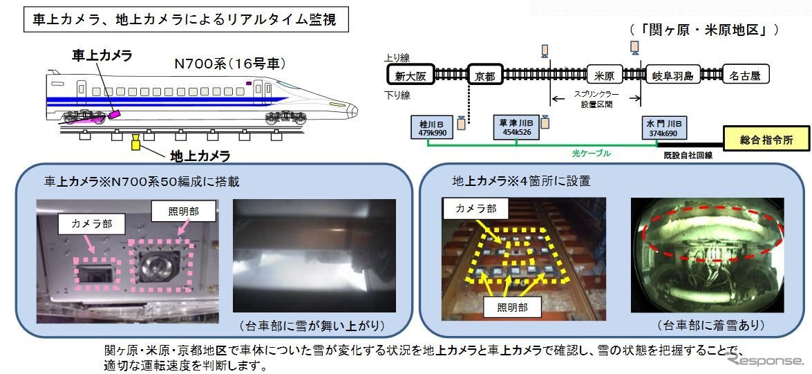 車上カメラによる着雪状況の監視イメージ（左）。右の地上カメラによる監視方法と併用して雪の状況を適切に把握する。