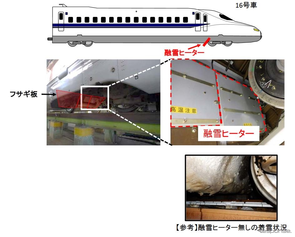 融雪ヒーターを使った車両床下着雪防止に向けた取組みイメージ。融雪ヒーターにフサギ板を取り付け着雪状況を確認する。