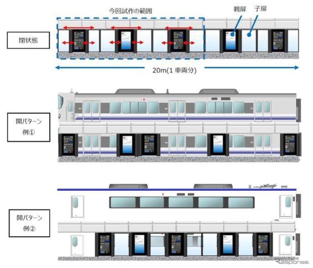 フルスクリーンホームドアの動作イメージ。3扉の近郊型から2扉の特急型まで、マルチに対応することが目指される。