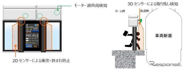 フルスクリーンホームドアの安全装置の概要。