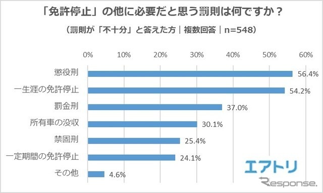 「免許停止」の他に必要だと思う罰則は何か？（複数回答）